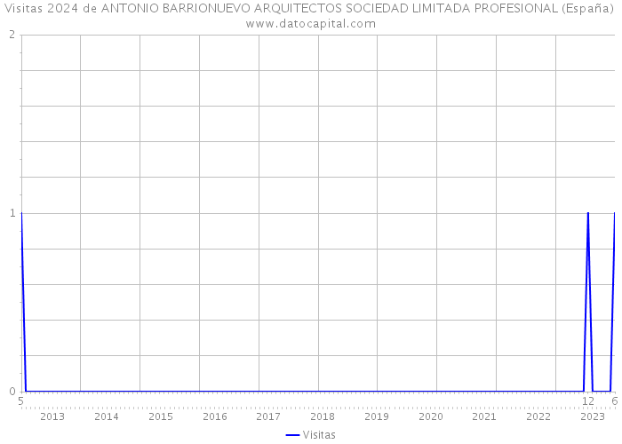 Visitas 2024 de ANTONIO BARRIONUEVO ARQUITECTOS SOCIEDAD LIMITADA PROFESIONAL (España) 