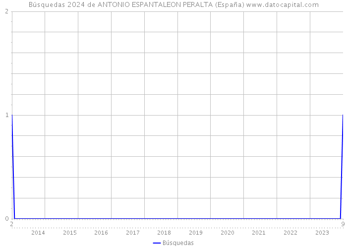 Búsquedas 2024 de ANTONIO ESPANTALEON PERALTA (España) 