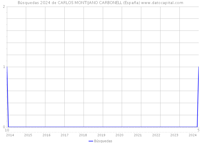 Búsquedas 2024 de CARLOS MONTIJANO CARBONELL (España) 
