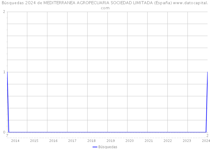 Búsquedas 2024 de MEDITERRANEA AGROPECUARIA SOCIEDAD LIMITADA (España) 