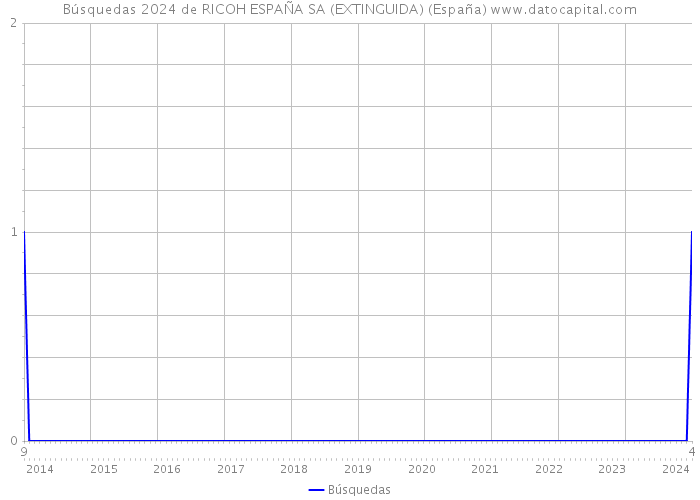 Búsquedas 2024 de RICOH ESPAÑA SA (EXTINGUIDA) (España) 