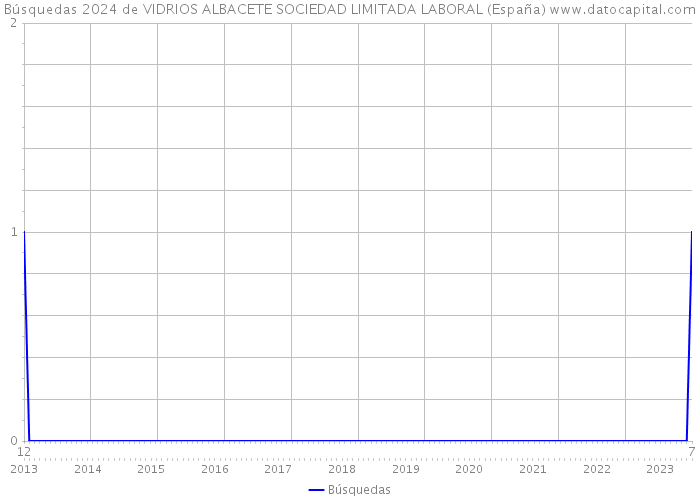 Búsquedas 2024 de VIDRIOS ALBACETE SOCIEDAD LIMITADA LABORAL (España) 