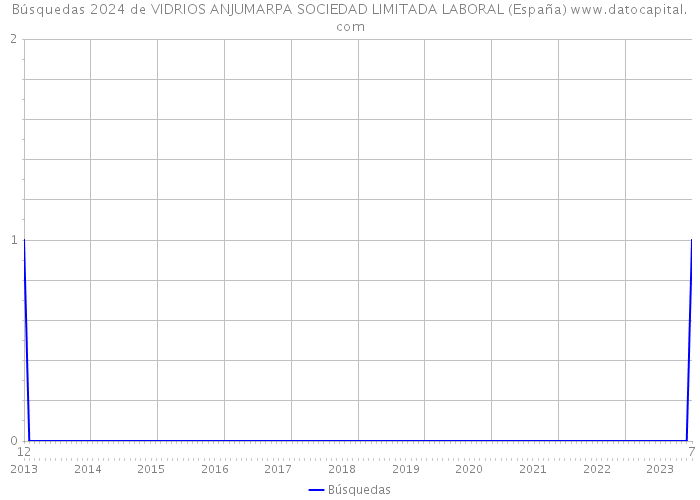Búsquedas 2024 de VIDRIOS ANJUMARPA SOCIEDAD LIMITADA LABORAL (España) 