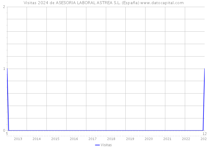Visitas 2024 de ASESORIA LABORAL ASTREA S.L. (España) 