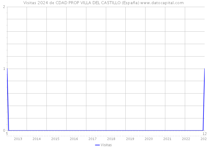 Visitas 2024 de CDAD PROP VILLA DEL CASTILLO (España) 