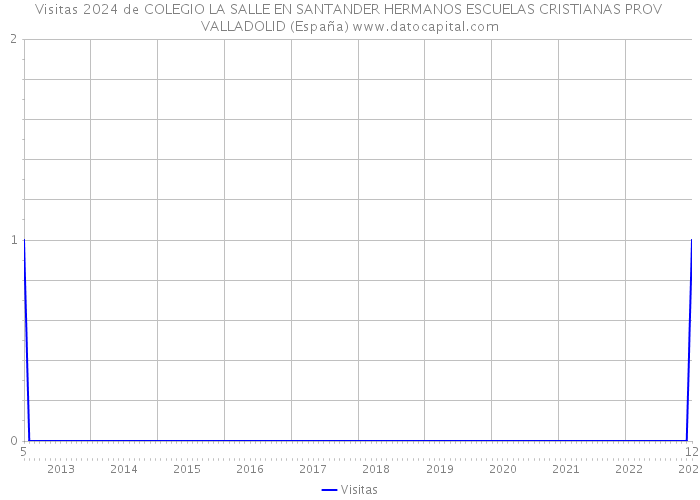 Visitas 2024 de COLEGIO LA SALLE EN SANTANDER HERMANOS ESCUELAS CRISTIANAS PROV VALLADOLID (España) 
