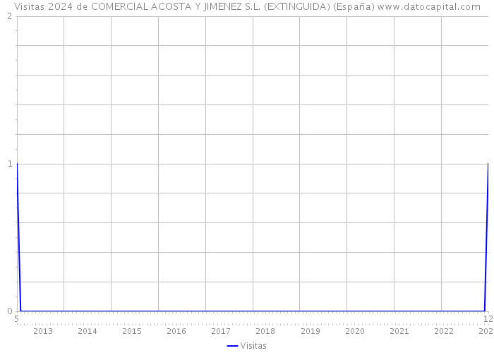 Visitas 2024 de COMERCIAL ACOSTA Y JIMENEZ S.L. (EXTINGUIDA) (España) 