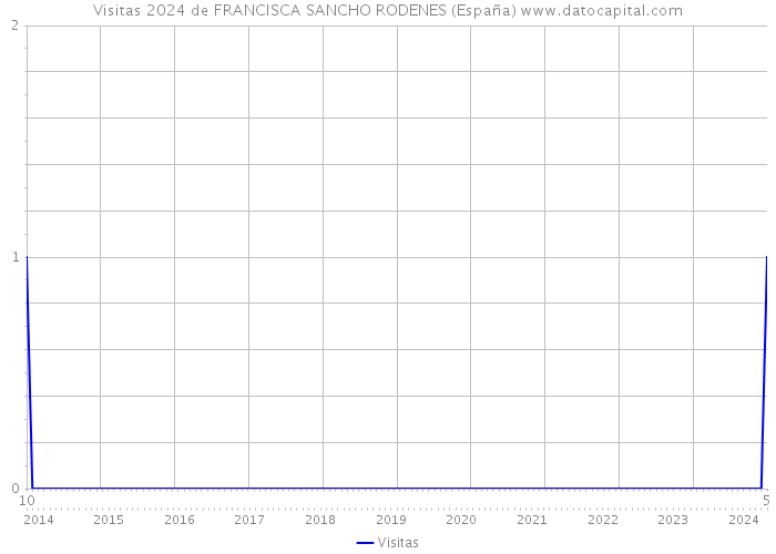 Visitas 2024 de FRANCISCA SANCHO RODENES (España) 