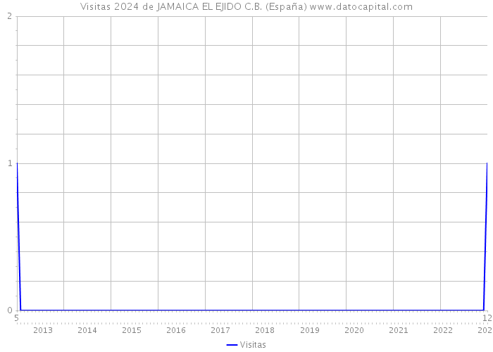 Visitas 2024 de JAMAICA EL EJIDO C.B. (España) 