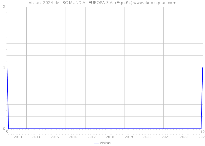 Visitas 2024 de LBC MUNDIAL EUROPA S.A. (España) 