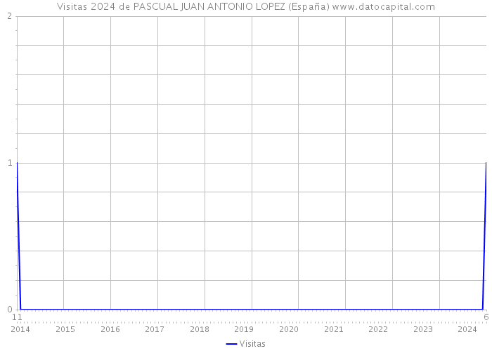 Visitas 2024 de PASCUAL JUAN ANTONIO LOPEZ (España) 