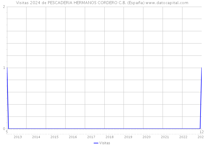 Visitas 2024 de PESCADERIA HERMANOS CORDERO C.B. (España) 