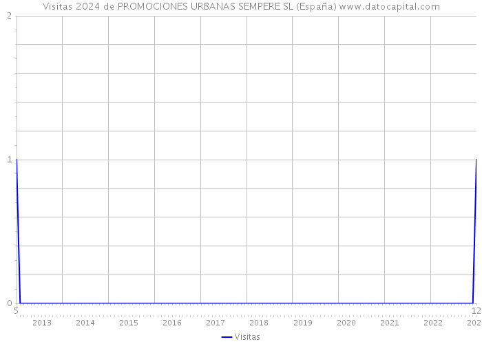 Visitas 2024 de PROMOCIONES URBANAS SEMPERE SL (España) 