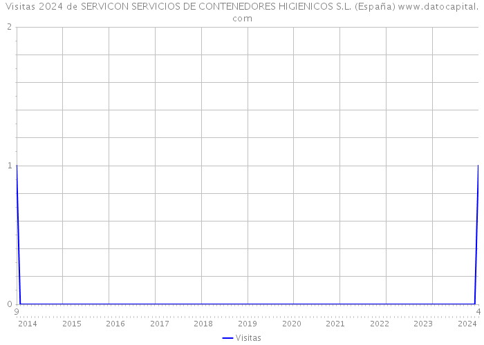 Visitas 2024 de SERVICON SERVICIOS DE CONTENEDORES HIGIENICOS S.L. (España) 