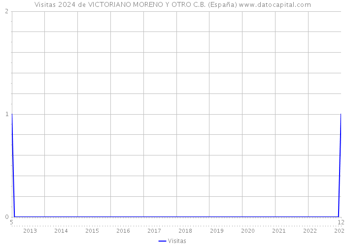 Visitas 2024 de VICTORIANO MORENO Y OTRO C.B. (España) 