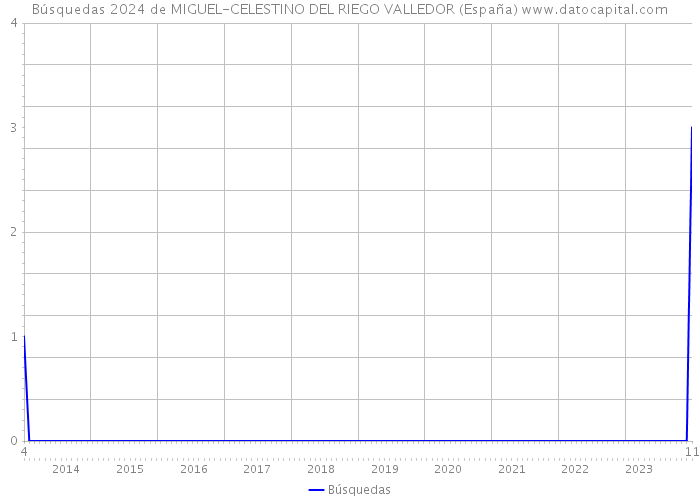 Búsquedas 2024 de MIGUEL-CELESTINO DEL RIEGO VALLEDOR (España) 