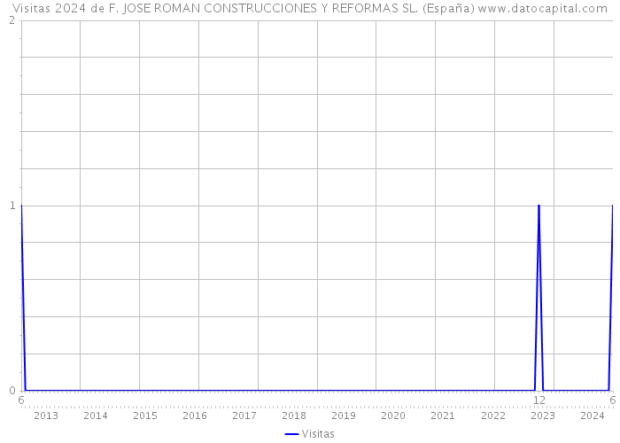 Visitas 2024 de F. JOSE ROMAN CONSTRUCCIONES Y REFORMAS SL. (España) 