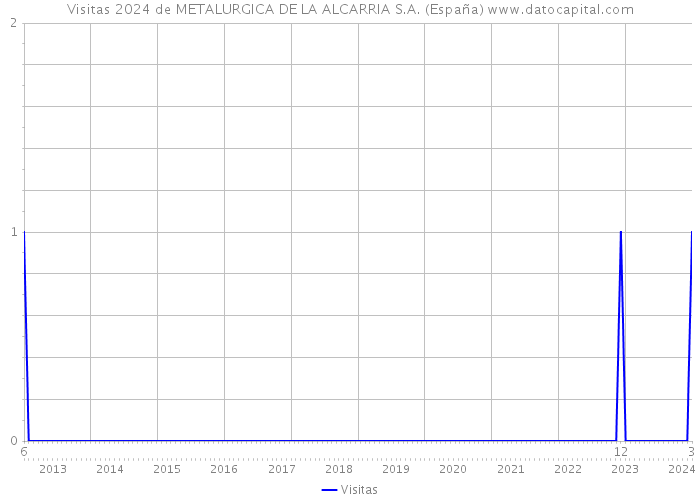 Visitas 2024 de METALURGICA DE LA ALCARRIA S.A. (España) 