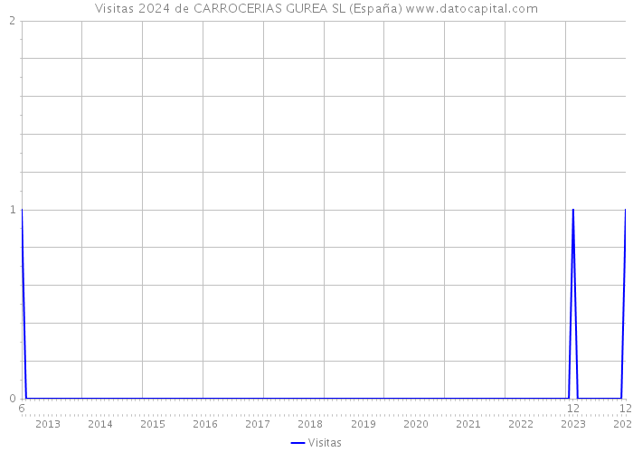 Visitas 2024 de CARROCERIAS GUREA SL (España) 