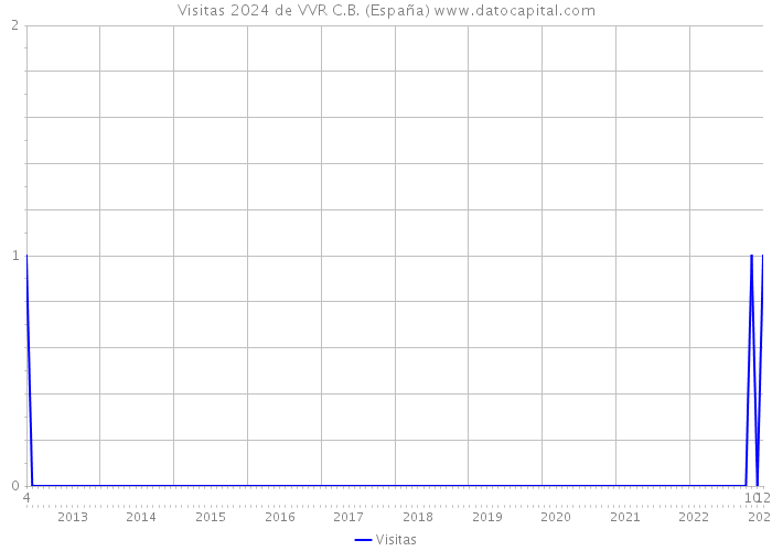 Visitas 2024 de VVR C.B. (España) 