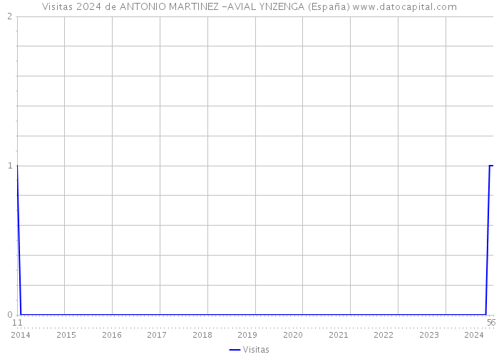 Visitas 2024 de ANTONIO MARTINEZ -AVIAL YNZENGA (España) 