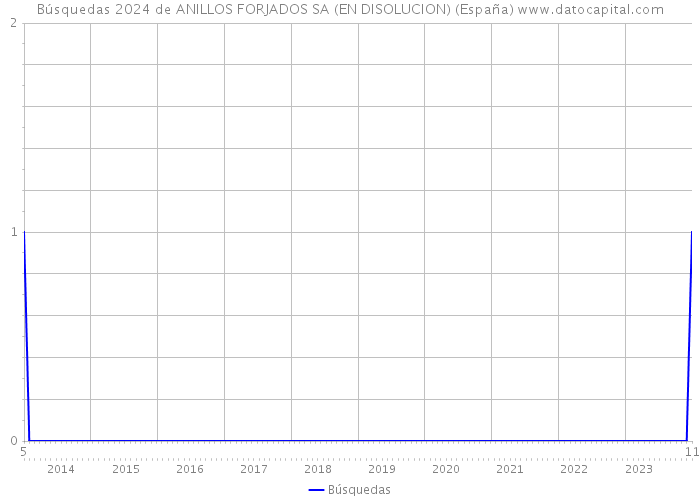 Búsquedas 2024 de ANILLOS FORJADOS SA (EN DISOLUCION) (España) 