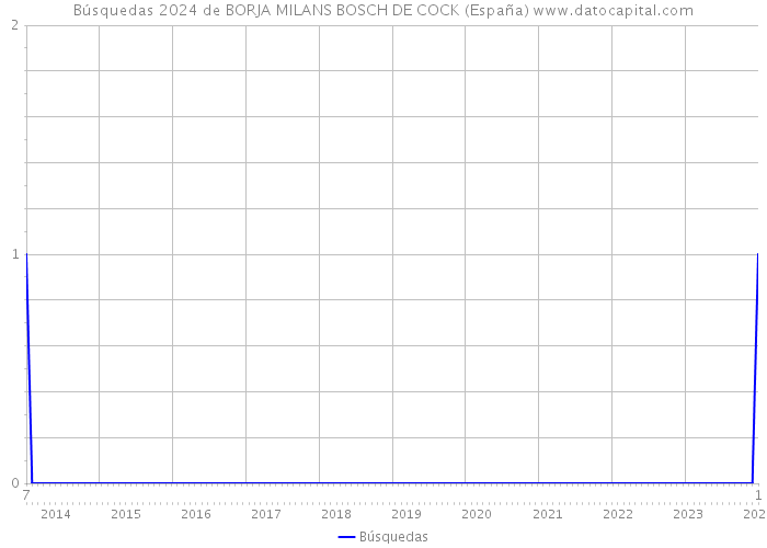 Búsquedas 2024 de BORJA MILANS BOSCH DE COCK (España) 
