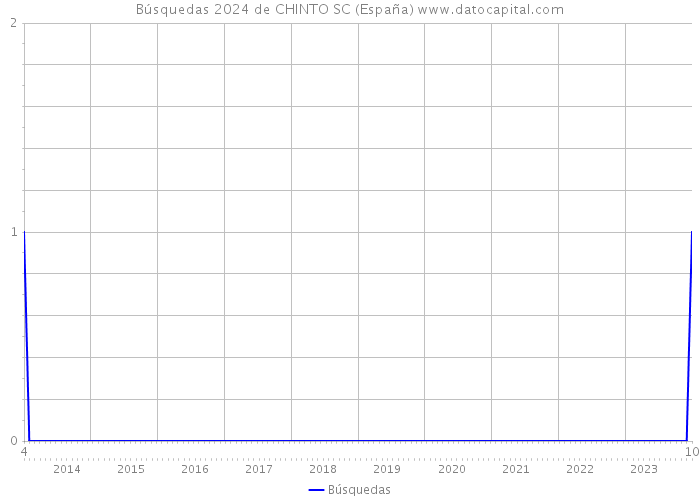 Búsquedas 2024 de CHINTO SC (España) 
