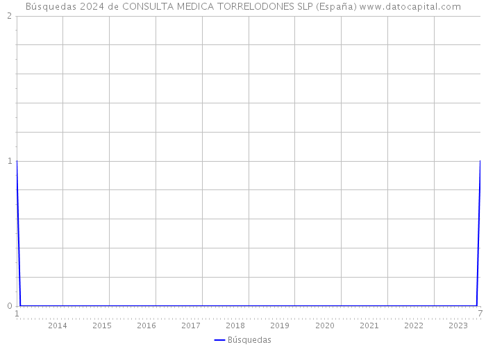 Búsquedas 2024 de CONSULTA MEDICA TORRELODONES SLP (España) 