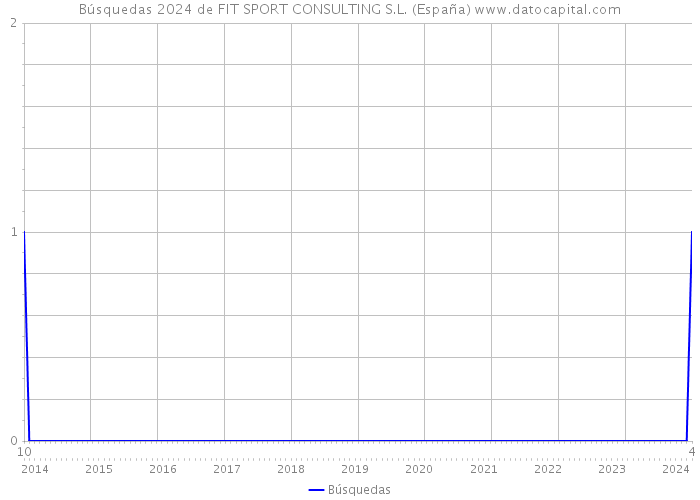 Búsquedas 2024 de FIT SPORT CONSULTING S.L. (España) 