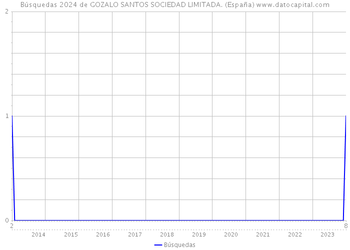 Búsquedas 2024 de GOZALO SANTOS SOCIEDAD LIMITADA. (España) 
