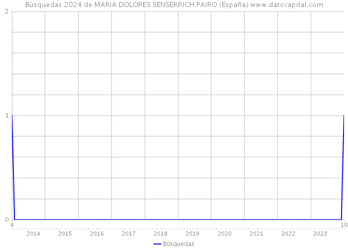Búsquedas 2024 de MARIA DOLORES SENSERRICH PAIRO (España) 