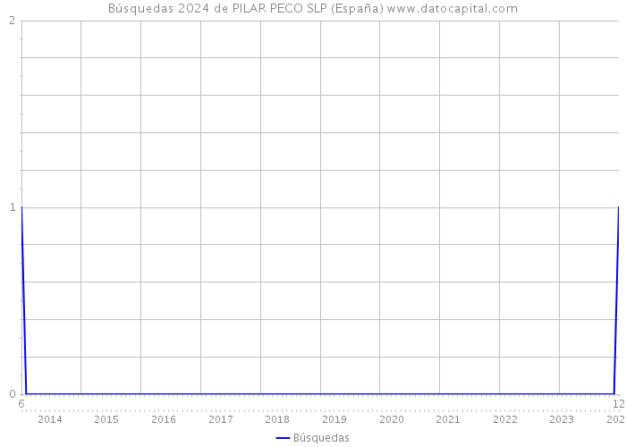 Búsquedas 2024 de PILAR PECO SLP (España) 