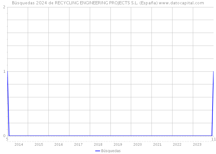 Búsquedas 2024 de RECYCLING ENGINEERING PROJECTS S.L. (España) 