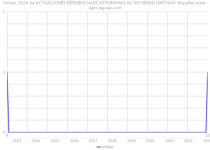 Visitas 2024 de ACTUACIONES RESIDENCIALES ASTURIANAS 06 SOCIEDAD LIMITADA (España) 