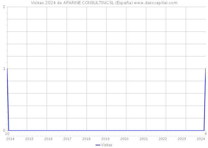Visitas 2024 de APARINE CONSULTING SL (España) 