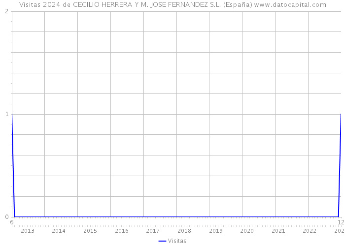 Visitas 2024 de CECILIO HERRERA Y M. JOSE FERNANDEZ S.L. (España) 
