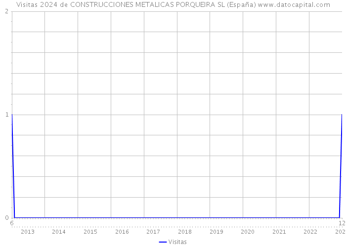 Visitas 2024 de CONSTRUCCIONES METALICAS PORQUEIRA SL (España) 