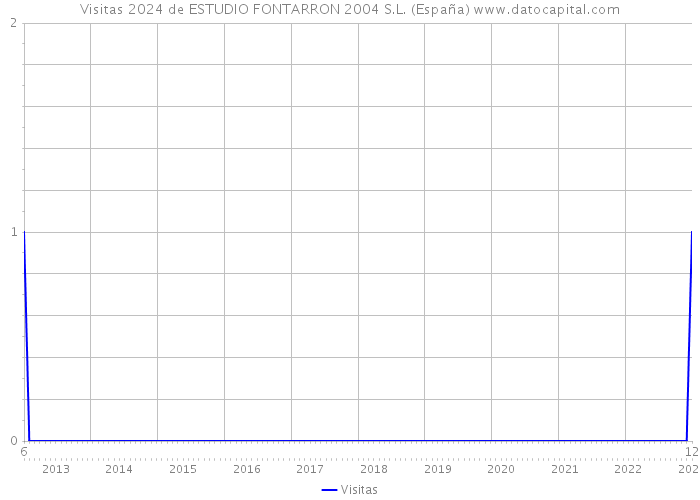 Visitas 2024 de ESTUDIO FONTARRON 2004 S.L. (España) 
