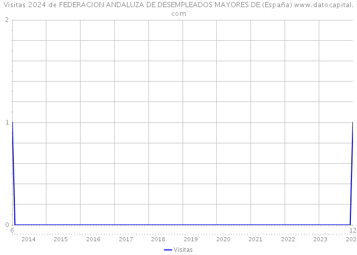 Visitas 2024 de FEDERACION ANDALUZA DE DESEMPLEADOS MAYORES DE (España) 