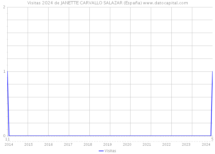Visitas 2024 de JANETTE CARVALLO SALAZAR (España) 