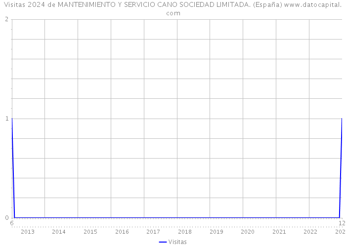 Visitas 2024 de MANTENIMIENTO Y SERVICIO CANO SOCIEDAD LIMITADA. (España) 