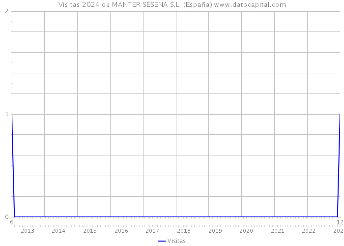 Visitas 2024 de MANTER SESENA S.L. (España) 