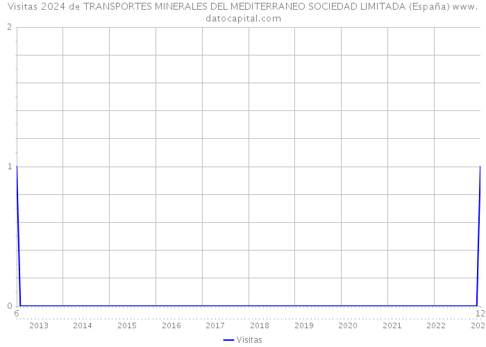 Visitas 2024 de TRANSPORTES MINERALES DEL MEDITERRANEO SOCIEDAD LIMITADA (España) 