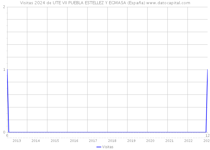 Visitas 2024 de UTE VII PUEBLA ESTELLEZ Y EGMASA (España) 
