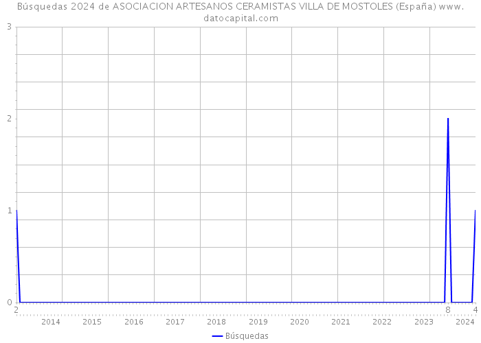 Búsquedas 2024 de ASOCIACION ARTESANOS CERAMISTAS VILLA DE MOSTOLES (España) 
