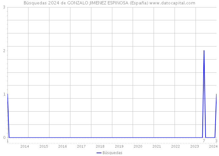 Búsquedas 2024 de GONZALO JIMENEZ ESPINOSA (España) 