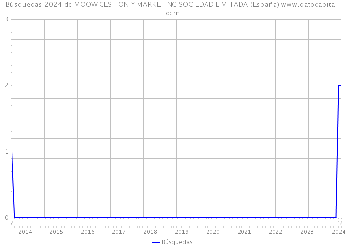 Búsquedas 2024 de MOOW GESTION Y MARKETING SOCIEDAD LIMITADA (España) 