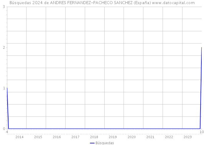Búsquedas 2024 de ANDRES FERNANDEZ-PACHECO SANCHEZ (España) 