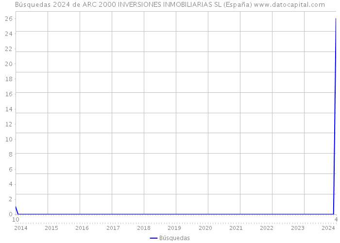 Búsquedas 2024 de ARC 2000 INVERSIONES INMOBILIARIAS SL (España) 